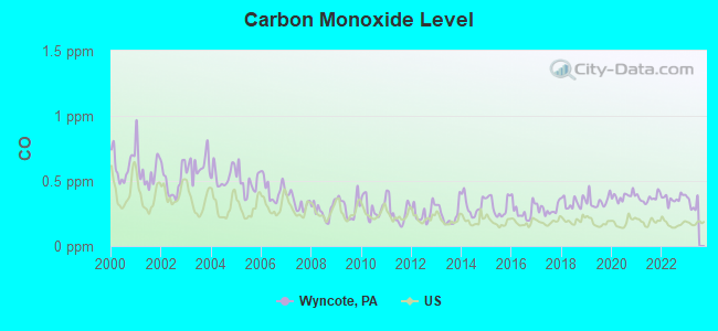 Carbon Monoxide Level