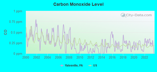 Carbon Monoxide Level