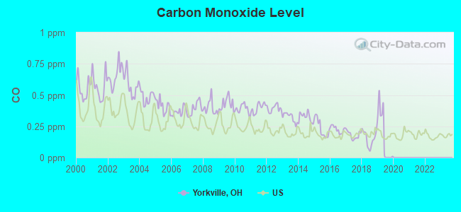 Carbon Monoxide Level