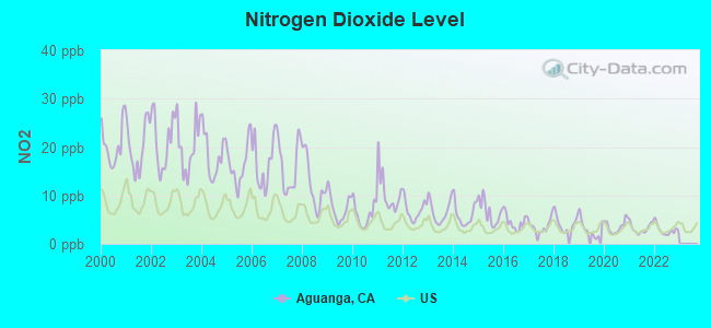 Nitrogen Dioxide Level