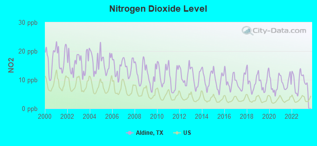 Nitrogen Dioxide Level