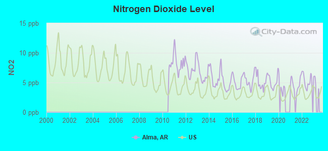 Nitrogen Dioxide Level