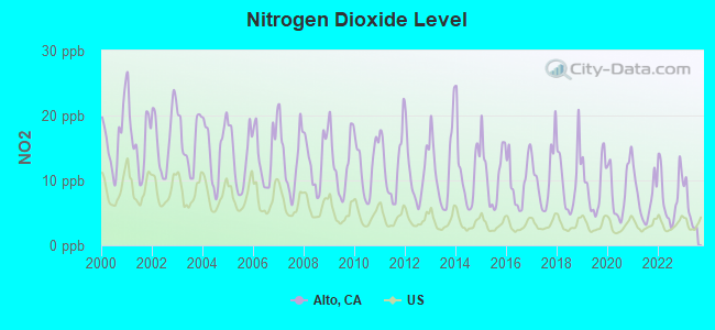 Nitrogen Dioxide Level