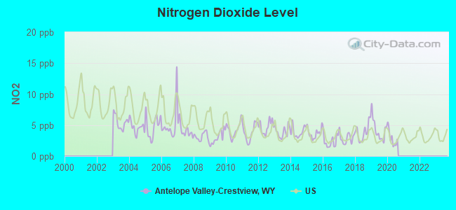 Nitrogen Dioxide Level