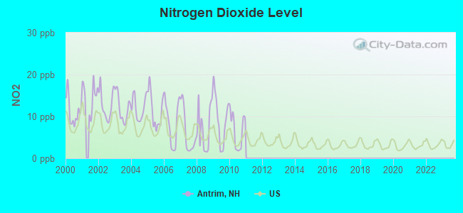 Nitrogen Dioxide Level