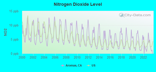 Nitrogen Dioxide Level