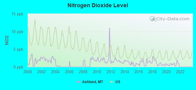 Nitrogen Dioxide Level