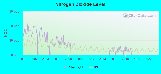 Nitrogen Dioxide Level