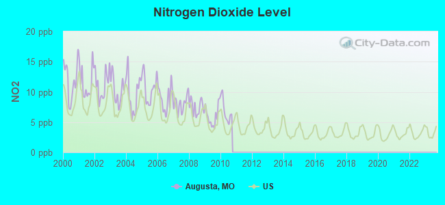 Nitrogen Dioxide Level