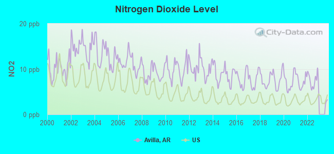 Nitrogen Dioxide Level