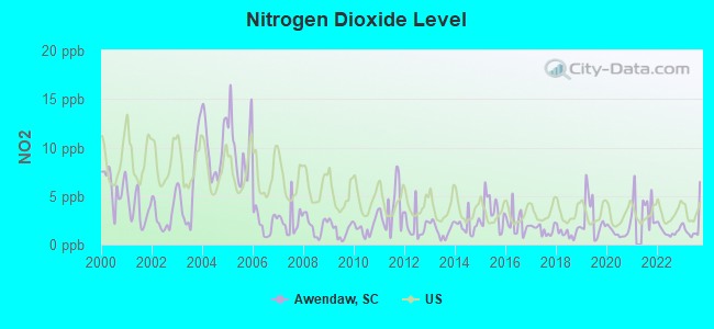 Nitrogen Dioxide Level