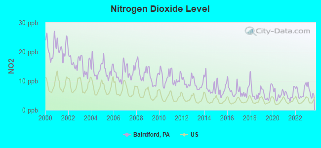 Nitrogen Dioxide Level