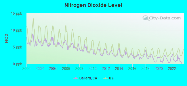 Nitrogen Dioxide Level