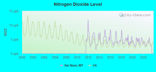 Nitrogen Dioxide Level