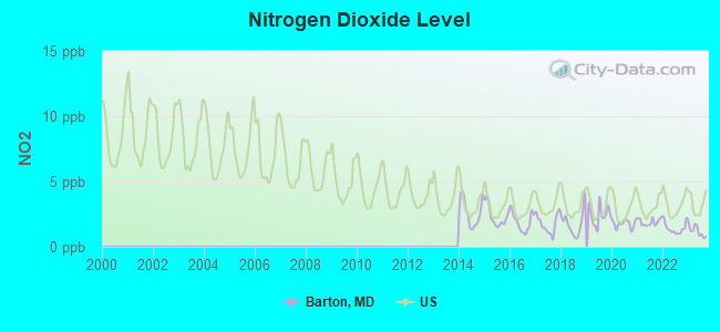 Nitrogen Dioxide Level