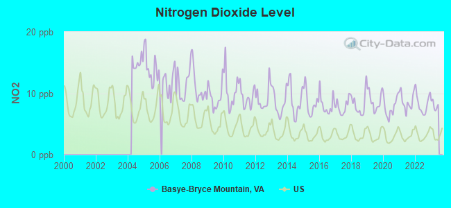 Air Pollution No2 Basye Bryce Mountain VA 