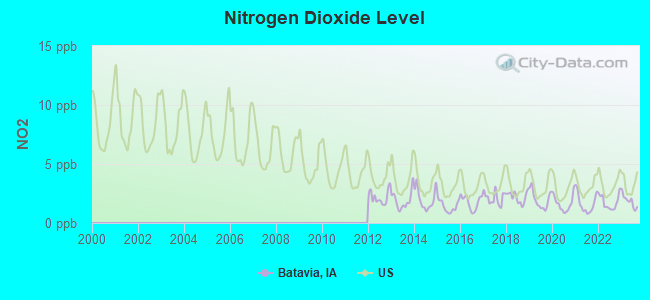 Nitrogen Dioxide Level