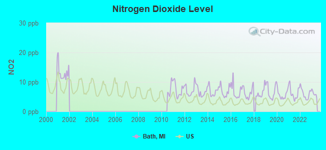 Nitrogen Dioxide Level