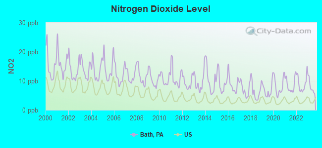 Nitrogen Dioxide Level