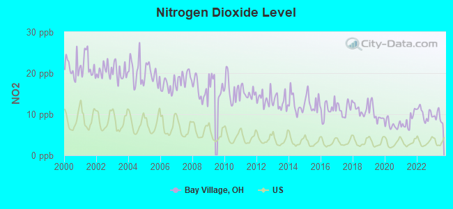 Nitrogen Dioxide Level