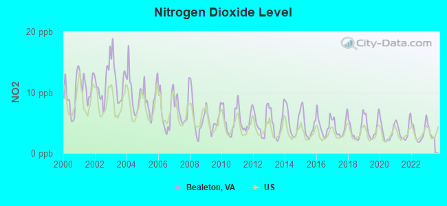 Nitrogen Dioxide Level