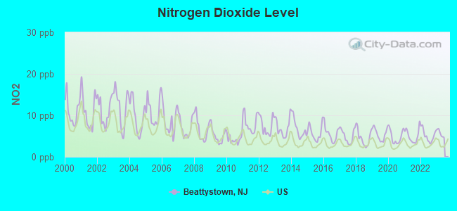 Nitrogen Dioxide Level