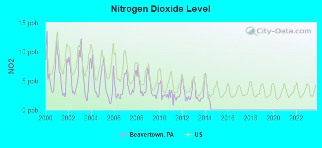 Nitrogen Dioxide Level