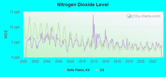 Nitrogen Dioxide Level