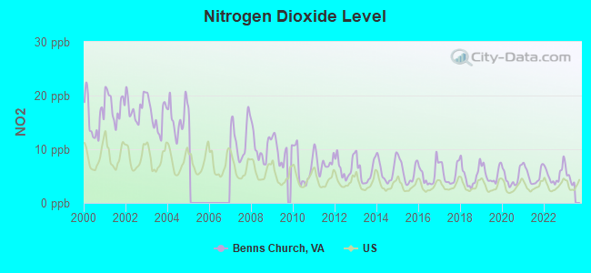 Nitrogen Dioxide Level