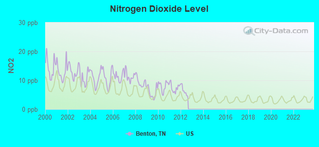 Nitrogen Dioxide Level