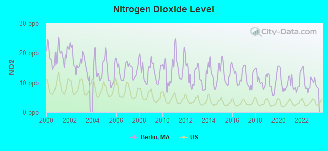 Nitrogen Dioxide Level