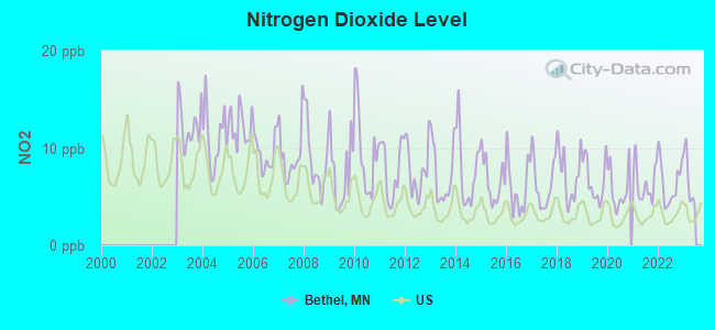 Nitrogen Dioxide Level