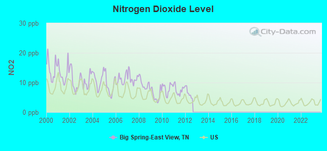 Nitrogen Dioxide Level