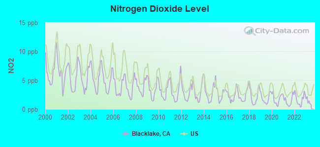 Nitrogen Dioxide Level