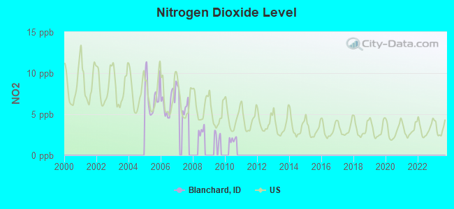 Nitrogen Dioxide Level