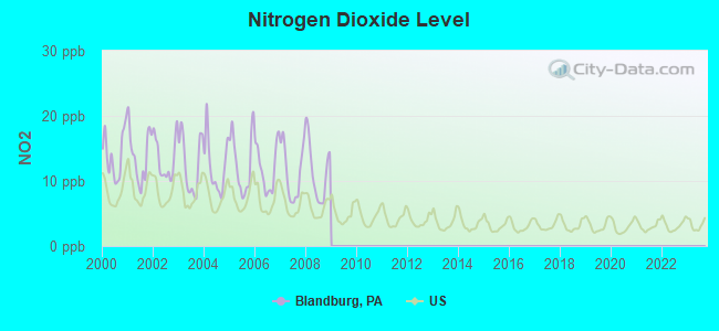 Nitrogen Dioxide Level