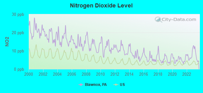 Nitrogen Dioxide Level