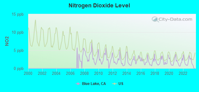 Nitrogen Dioxide Level