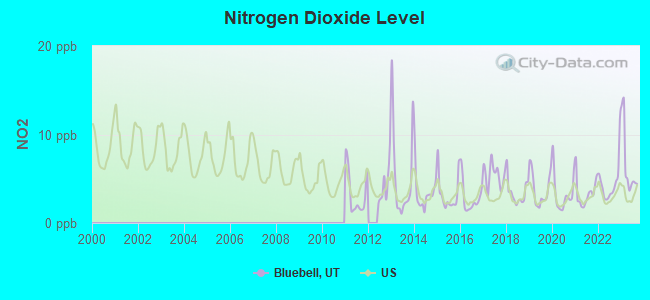 Nitrogen Dioxide Level