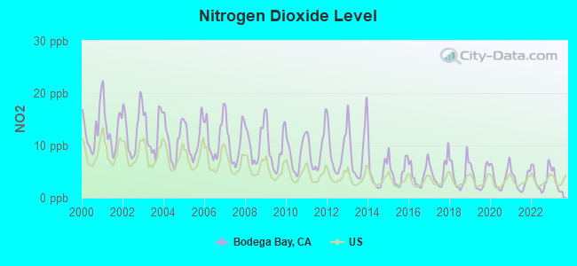 Nitrogen Dioxide Level