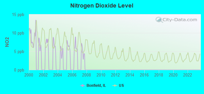 Nitrogen Dioxide Level