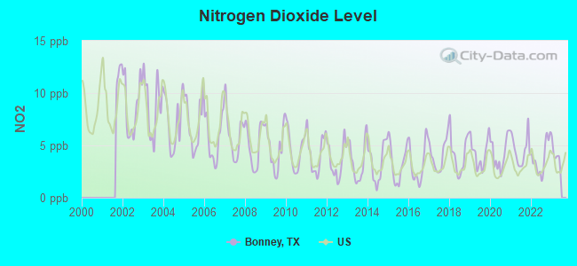 Nitrogen Dioxide Level