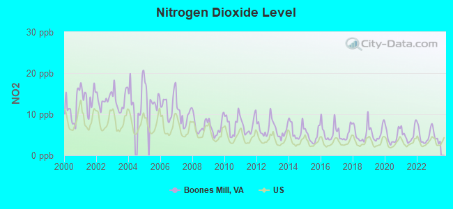 Nitrogen Dioxide Level