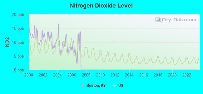 Nitrogen Dioxide Level