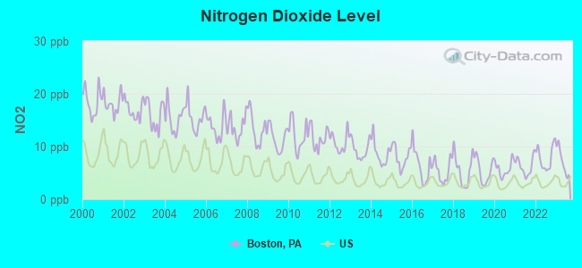 Nitrogen Dioxide Level