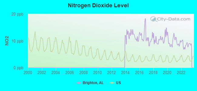 Nitrogen Dioxide Level