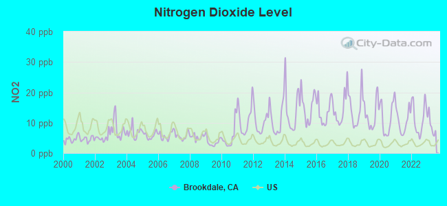 Nitrogen Dioxide Level