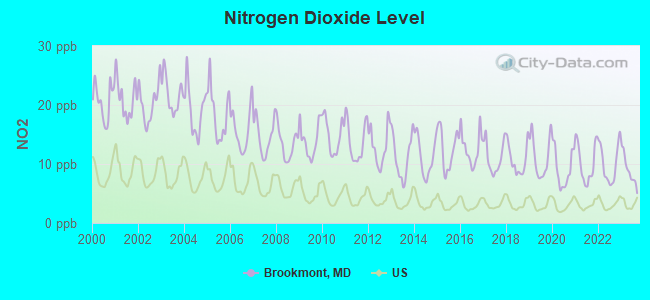 Nitrogen Dioxide Level