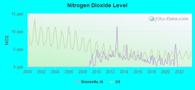 Nitrogen Dioxide Level