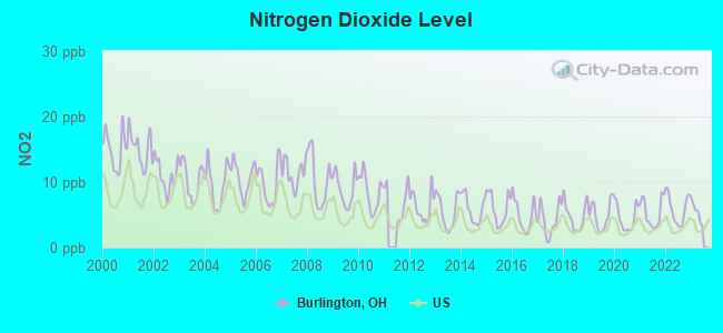 Nitrogen Dioxide Level